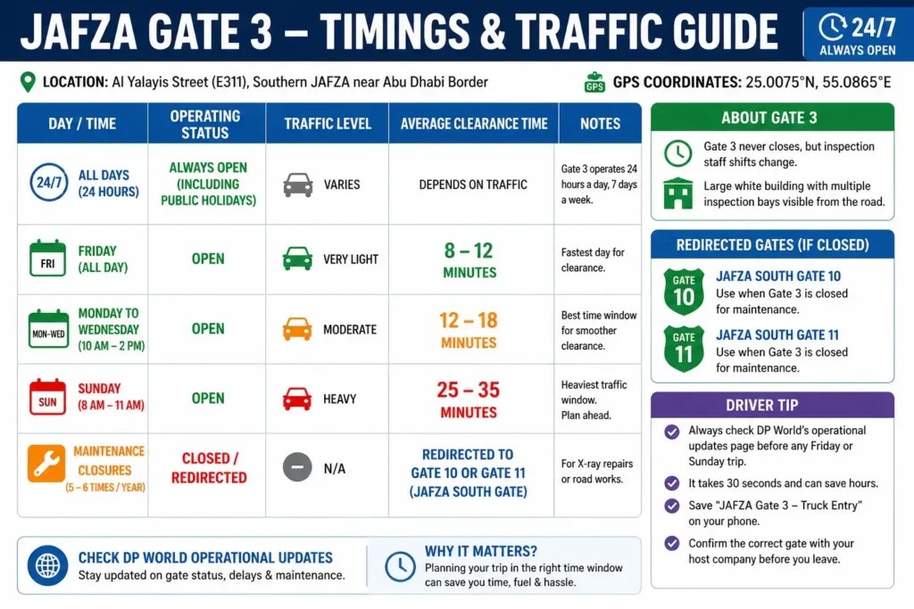 JAFZA Gate 3 timings chart showing 24/7 operations, GPS location, traffic flow, Friday and Sunday clearance times, and maintenance closures
