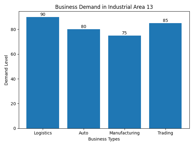 Why Businesses Prefer Industrial Area 13 Sharjah