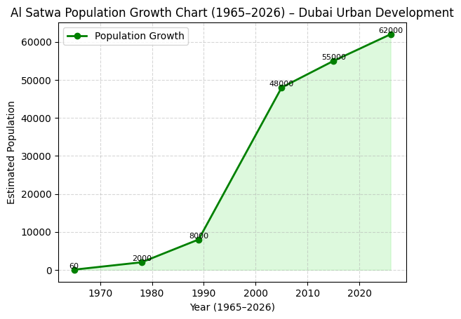 Population Growth Chart (1965 – 2026)