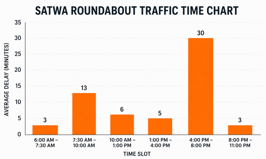 Best Time to Travel Through Satwa Roundabout 1